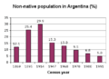 Non-native population in Argentina