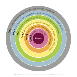 Permaculture Zones