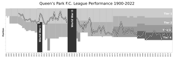 Queens Park FC League Performance