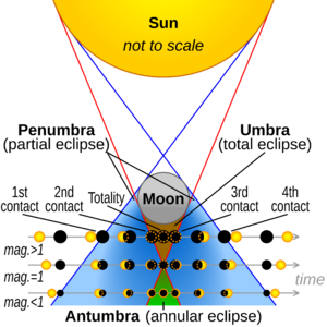 Solar eclipse visualisation