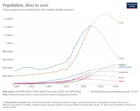 2024 Our World In Data Population, 1800 to 2100 chart with future projections based on UN's medium-fertility scenario