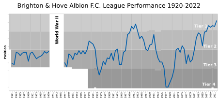 Brighton Hove Albion FC League Performance