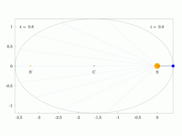 Ellipitical orbit of planet with an eccentricty of 0.8.gif