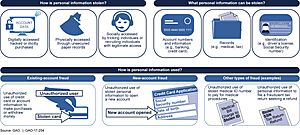 Identity theft Facts for Kids