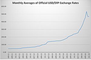 Monthly Averages of Official USD-SYP Exchange Rates