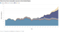 Timeline of electricity from renewable sources in the United States