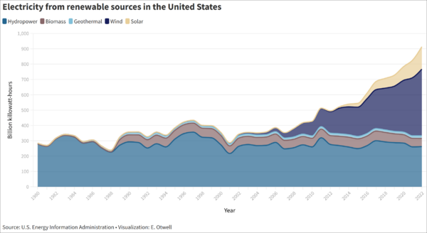 Timeline of electricity from renewable sources in the United States