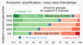 20220801 Economic stratification - cross-class friendships - bar chart