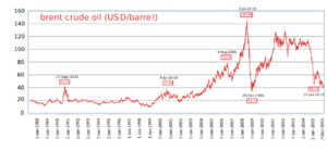 Brent crude oil price 1988-2015