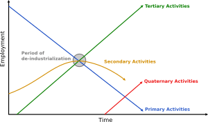 Clark's sector model