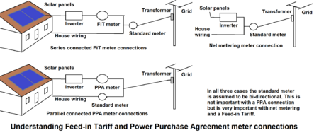 Feed-in Tariff meter connections