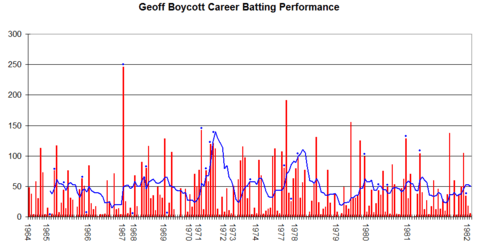 Geoff Boycott Graph