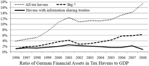 German GDP in tax havens