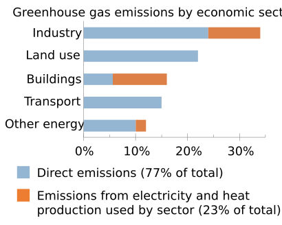 Greenhouse Gas Emissions by Economic Sector