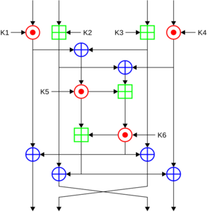 International Data Encryption Algorithm InfoBox Diagram