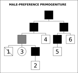 Male-preference primogeniture diagram