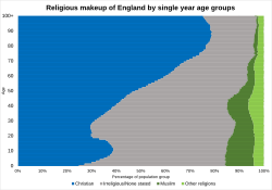 Religious makeup of England in single year age groups in 2021