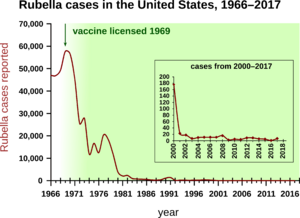 Rubella in the US 1966-2017