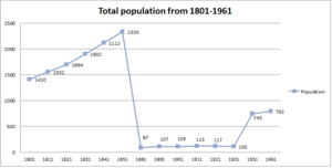 A graph showing the population of the parish Bridekirk from 1801 to 1961