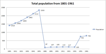 A graph showing the population of the parish Bridekirk from 1801 to 1961