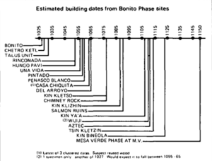 Bonito Phase building dates