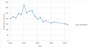 Boyton population 1800-2011