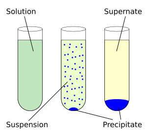 Chemical precipitation diagram multilang