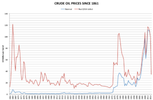 Crude oil prices since 1861