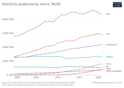 Electricity production by source