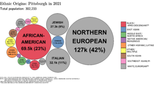 Ethnic Origins in Pittsburgh, PA