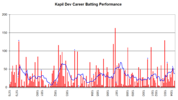 Kapil Dev graph