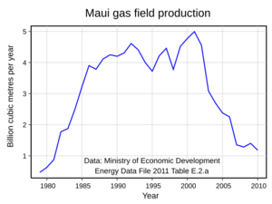 Mauigasfield