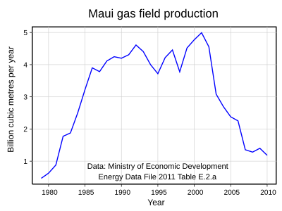 Maui gas field production
