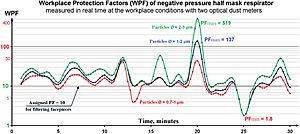 Protection Factors of filtering facepiece, measured in real time during work