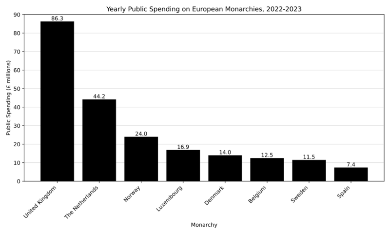 Public Spending on European Monarchies