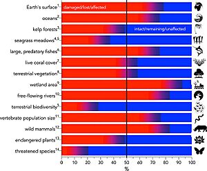 Summary of major environmental-change categories expressed as a percentage change (red) relative to baseline - fcosc-01-615419-g001