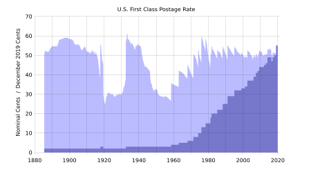US Postage History