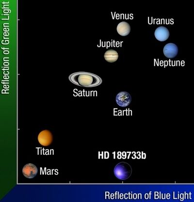 Color HD 189733b vs solar system