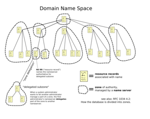 Domain name space