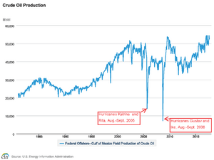 Federal Gulf of Mexico Oil Production 1981-2012