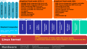 Linux desktop system daemons and their graphical front-ends.svg