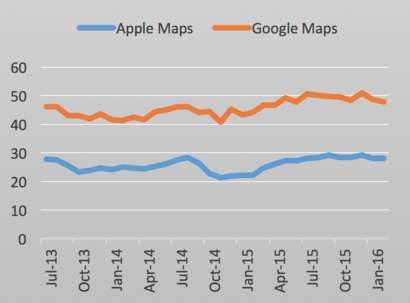 Market share Apple Maps and Google Maps