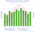 Monthly Climate Normals (1991-2020) - DOVER, DE