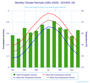 Monthly Climate Normals (1991-2020) - DOVER, DE