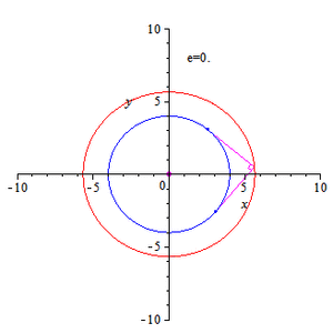Orthoptic locus of a circle, ellipses and hyperbolas