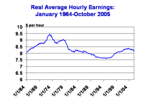 US Real Wages 1964-2004