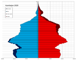Azerbaijan single age population pyramid 2020