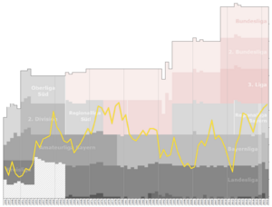 Bayreuth League Performance