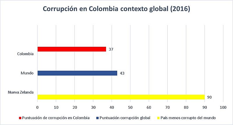 Corrupción en Colombia