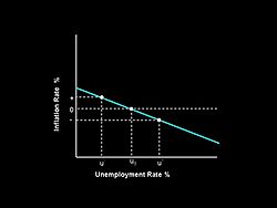Early phillips curve